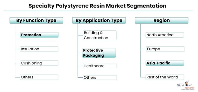 Specialty-Polystyrene-Resin-Market-Segmentation